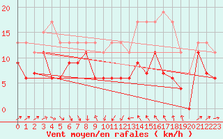 Courbe de la force du vent pour Cap Camarat (83)