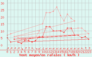 Courbe de la force du vent pour Schleiz