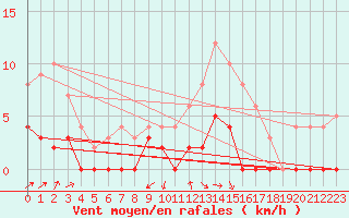 Courbe de la force du vent pour Besanon (25)