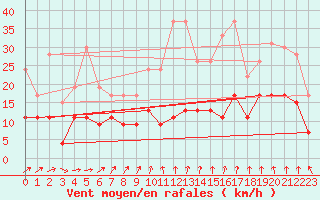 Courbe de la force du vent pour Roissy (95)