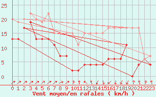 Courbe de la force du vent pour Les Diablerets