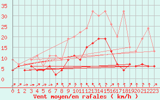 Courbe de la force du vent pour Naluns / Schlivera