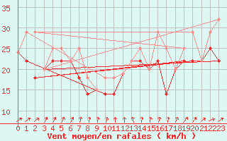 Courbe de la force du vent pour Sachs Harbour, N. W. T.