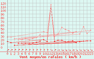 Courbe de la force du vent pour Trappes (78)