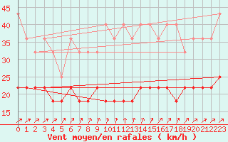 Courbe de la force du vent pour Potsdam