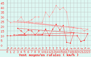 Courbe de la force du vent pour Formigures (66)