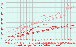 Courbe de la force du vent pour Werl