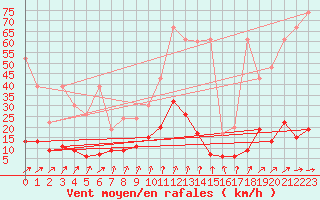 Courbe de la force du vent pour La Fretaz (Sw)