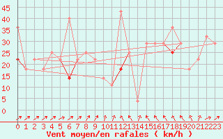 Courbe de la force du vent pour Fokstua Ii