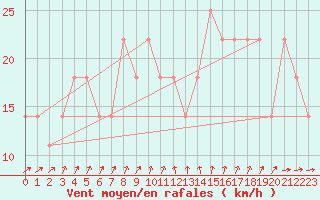 Courbe de la force du vent pour Gurteen