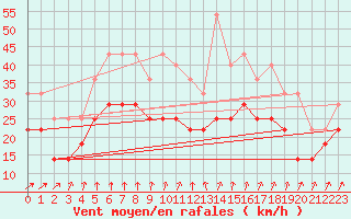 Courbe de la force du vent pour Hano