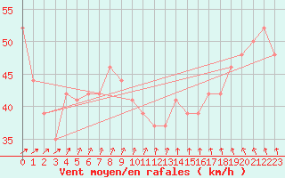 Courbe de la force du vent pour la bouée 62104