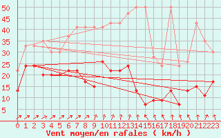 Courbe de la force du vent pour Corvatsch