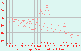 Courbe de la force du vent pour Isle Of Portland