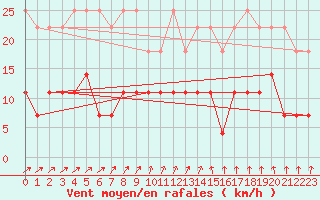 Courbe de la force du vent pour Weiden