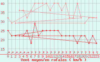 Courbe de la force du vent pour Berkenhout AWS