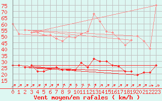 Courbe de la force du vent pour Angers-Beaucouz (49)