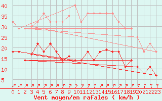 Courbe de la force du vent pour Vejer de la Frontera