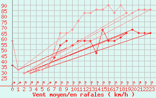 Courbe de la force du vent pour Villacher Alpe