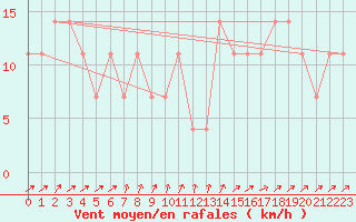 Courbe de la force du vent pour Brunnenkogel/Oetztaler Alpen