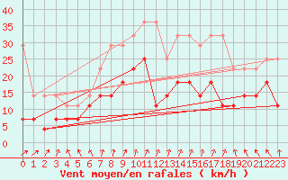 Courbe de la force du vent pour Emden-Koenigspolder