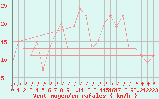 Courbe de la force du vent pour Leconfield