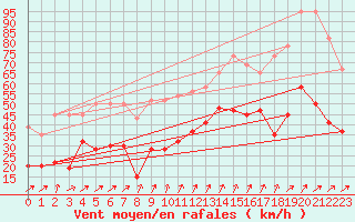 Courbe de la force du vent pour Les Diablerets