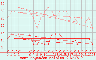 Courbe de la force du vent pour Kuhmo Kalliojoki