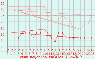 Courbe de la force du vent pour Lakatraesk