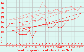 Courbe de la force du vent pour Llerena