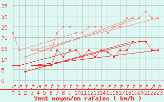 Courbe de la force du vent pour Emden-Koenigspolder