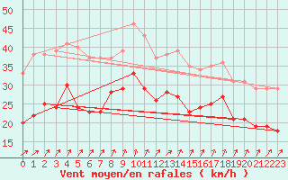 Courbe de la force du vent pour Ouessant (29)