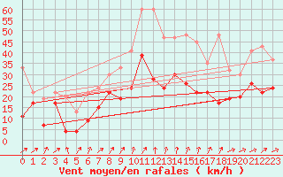 Courbe de la force du vent pour Naluns / Schlivera