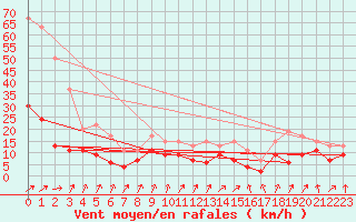 Courbe de la force du vent pour Calvi (2B)