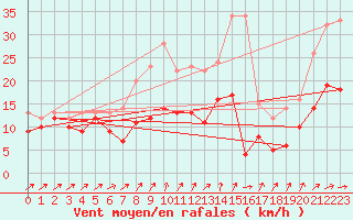 Courbe de la force du vent pour Harzgerode