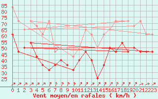 Courbe de la force du vent pour Feldberg-Schwarzwald (All)