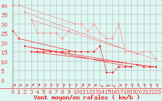 Courbe de la force du vent pour Dieppe (76)