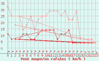 Courbe de la force du vent pour Braunlage