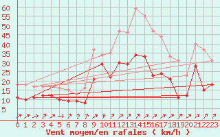 Courbe de la force du vent pour Vigie du Homet (50)