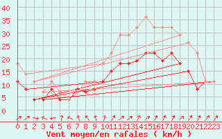 Courbe de la force du vent pour Troyes (10)