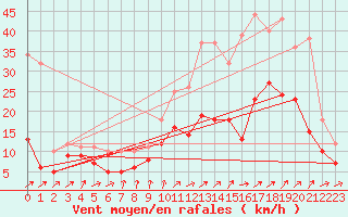 Courbe de la force du vent pour Chteauroux (36)