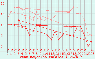 Courbe de la force du vent pour Albi (81)
