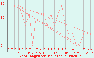 Courbe de la force du vent pour Ranshofen