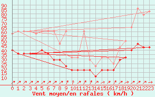 Courbe de la force du vent pour Hohenpeissenberg