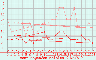 Courbe de la force du vent pour Weiden