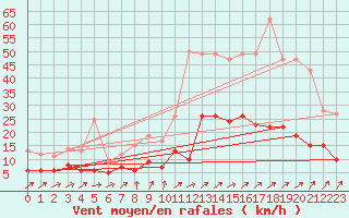 Courbe de la force du vent pour Angers-Beaucouz (49)