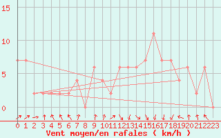 Courbe de la force du vent pour vila