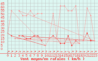 Courbe de la force du vent pour Brunnenkogel/Oetztaler Alpen