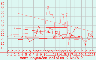 Courbe de la force du vent pour Leeming