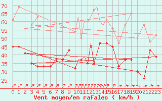 Courbe de la force du vent pour Isle Of Man / Ronaldsway Airport